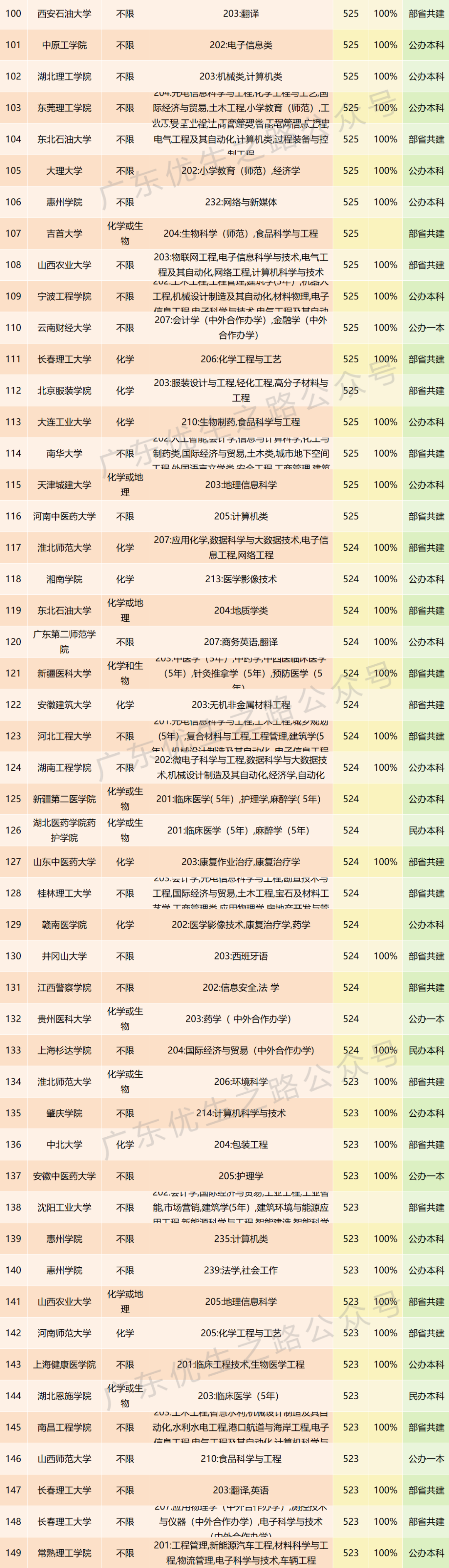 2023年广东高考,二本530分稳上大学及专业 第17张