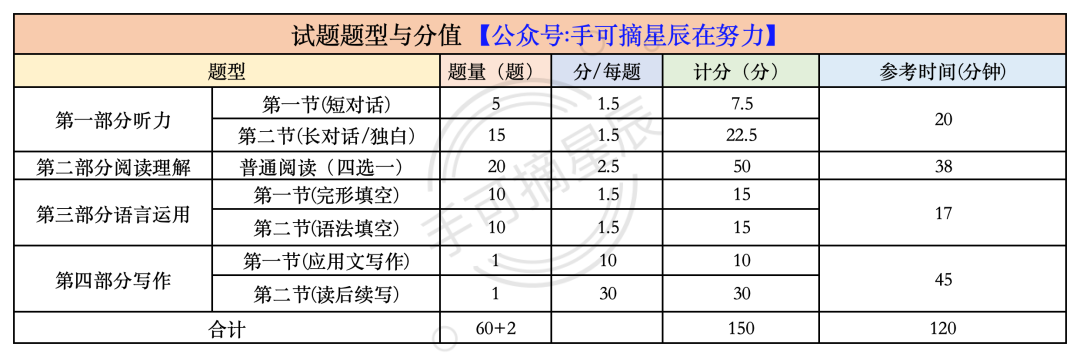 新高考日语做题时间分配【参考英语官方建议版】 第1张