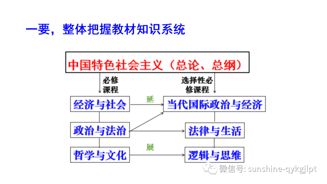 【高考政治】自主命题背景下的2024届高考政治二轮复习 第29张