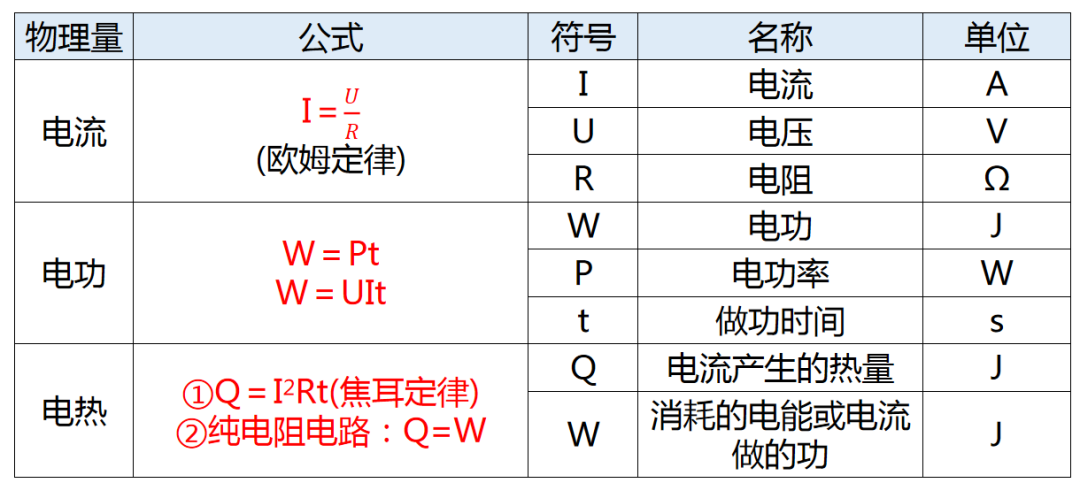 【中考物理】仪仪器读数技巧、常数速记、研究方法与公式全览 第14张