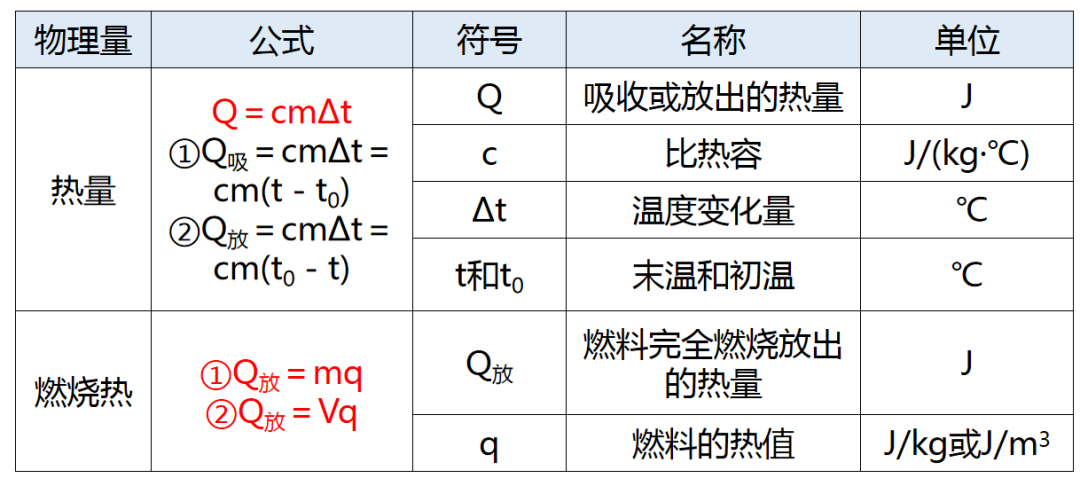 【中考物理】仪仪器读数技巧、常数速记、研究方法与公式全览 第13张