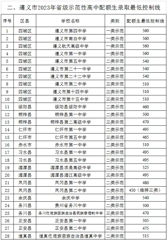 2024中考重要参考!贵州省9个市州2023年中考分数线一览 第12张