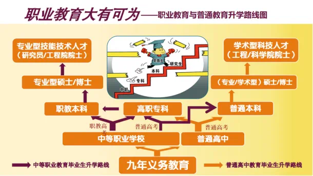 三校生高考---三校生一样上大学、读本科、好就业! 第4张