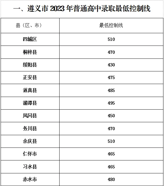 2024中考重要参考!贵州省9个市州2023年中考分数线一览 第11张