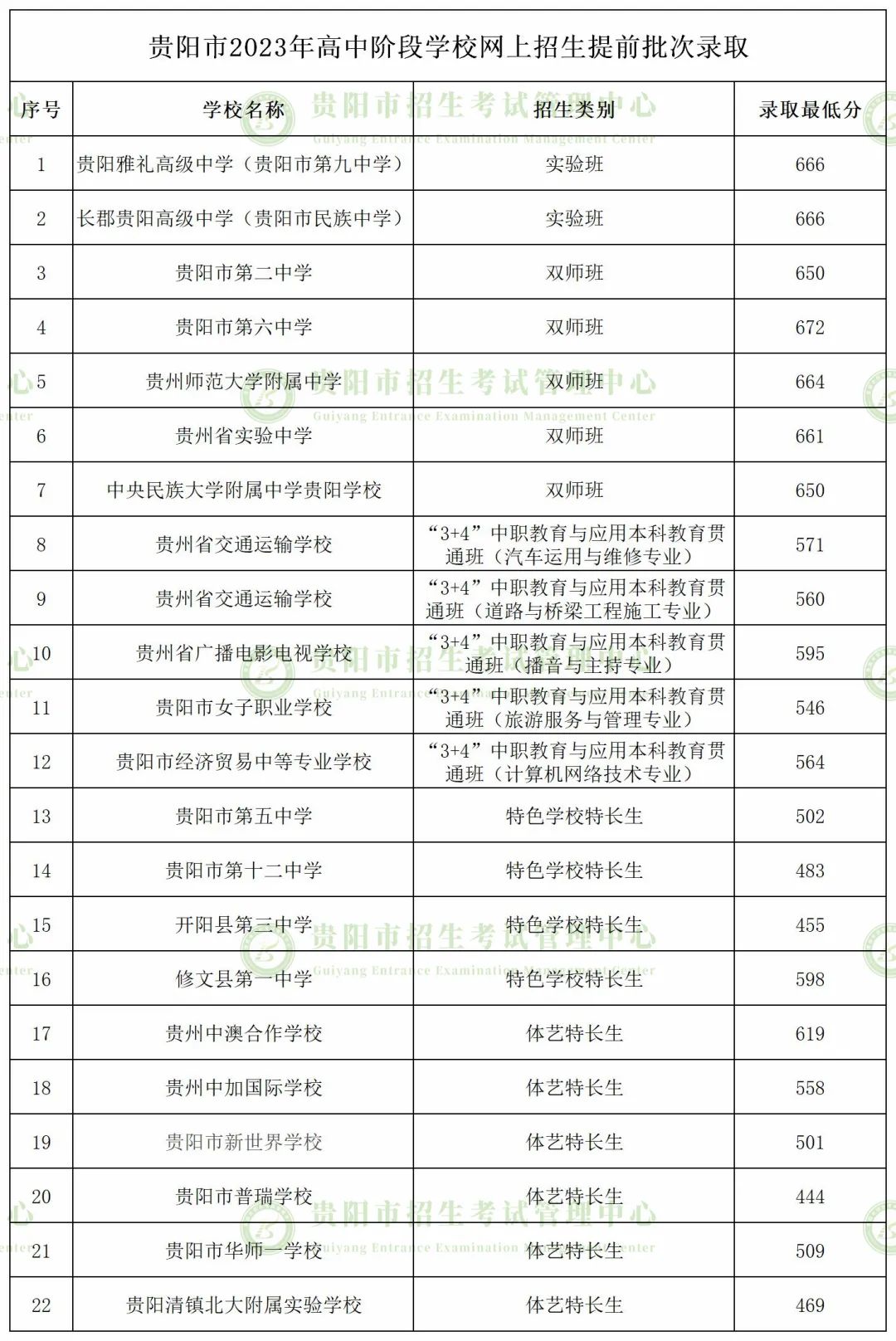 2024中考重要参考!贵州省9个市州2023年中考分数线一览 第2张