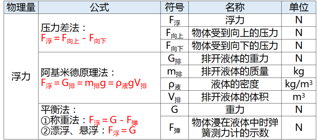 【中考物理】仪仪器读数技巧、常数速记、研究方法与公式全览 第9张