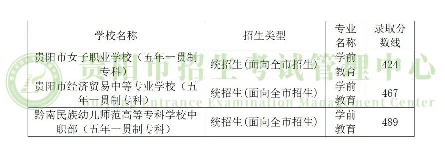 2024中考重要参考!贵州省9个市州2023年中考分数线一览 第10张