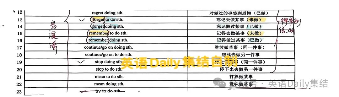 2024年中考英语-必背[非谓语动词总结(do;to do; doing) 第8张