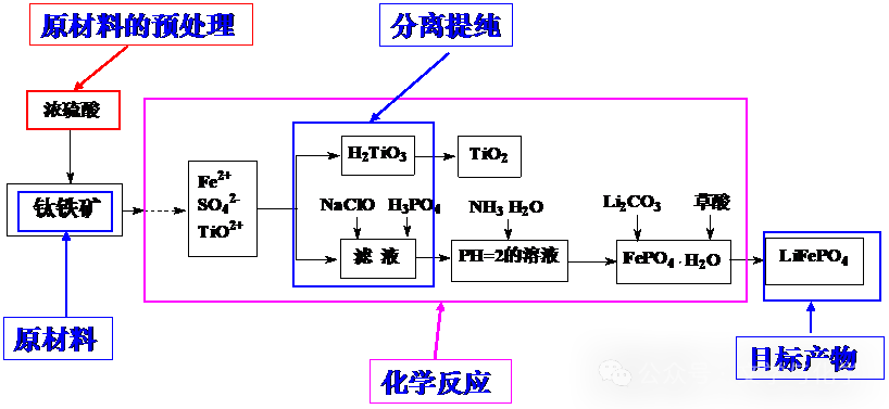 高考化学抢分秘籍-秘籍13工艺流程-例题 第4张