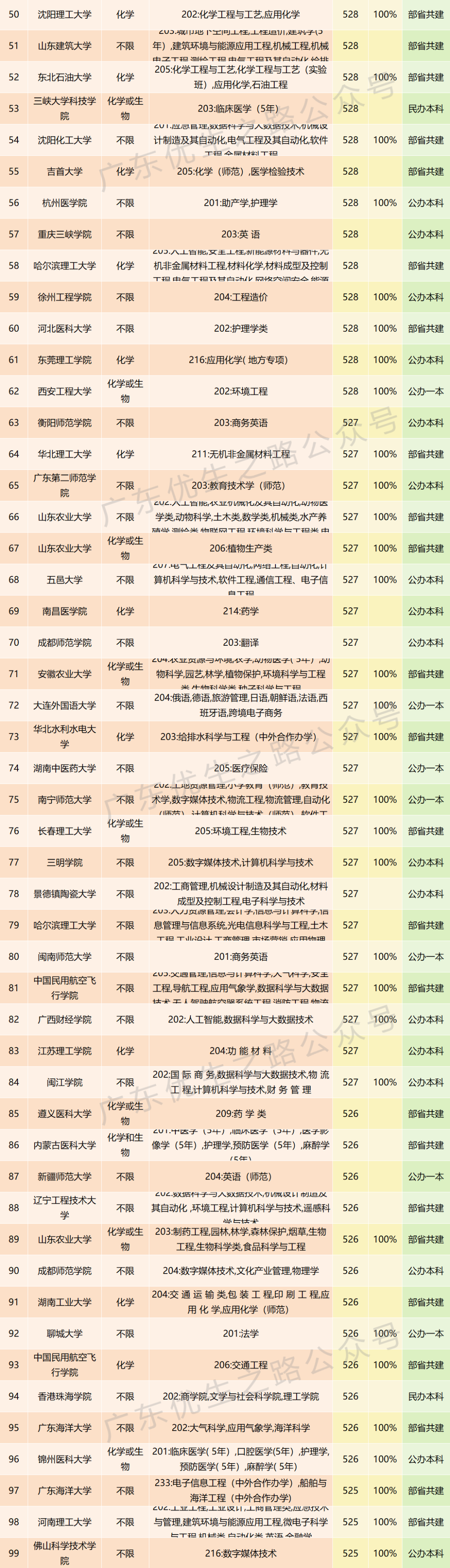 2023年广东高考,二本530分稳上大学及专业 第16张