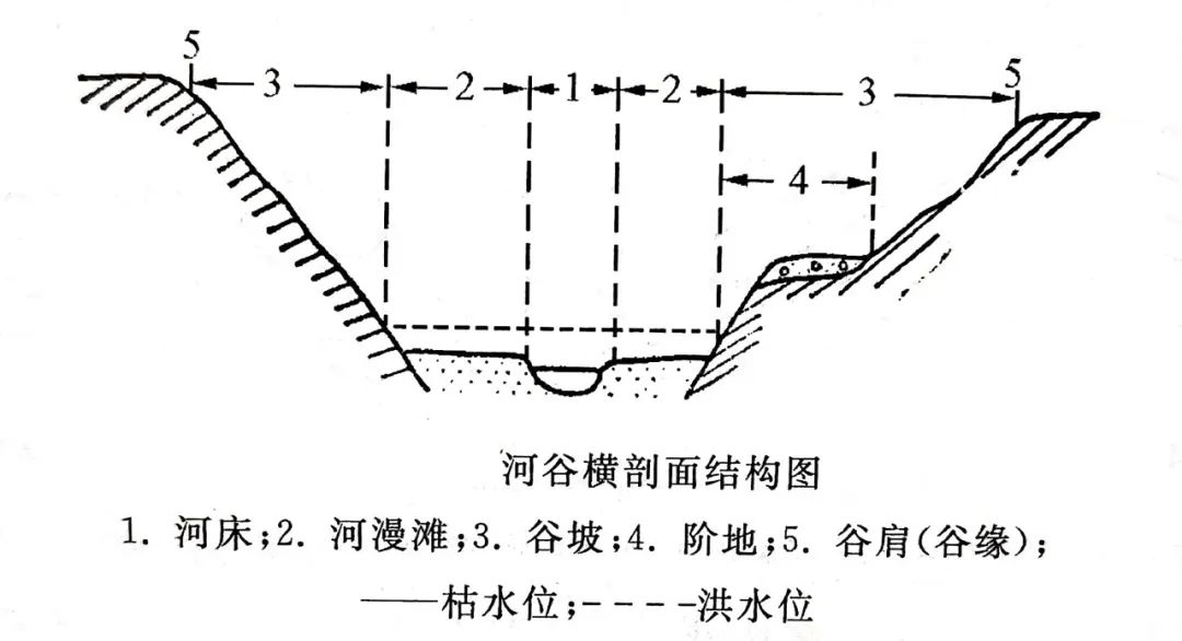 高考地理 | 河流地貌相关知识~ 第1张