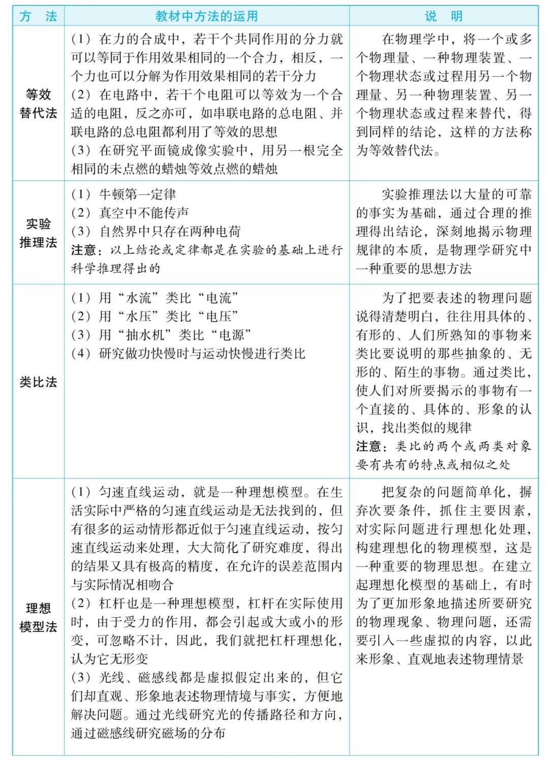 【中考物理】仪仪器读数技巧、常数速记、研究方法与公式全览 第6张