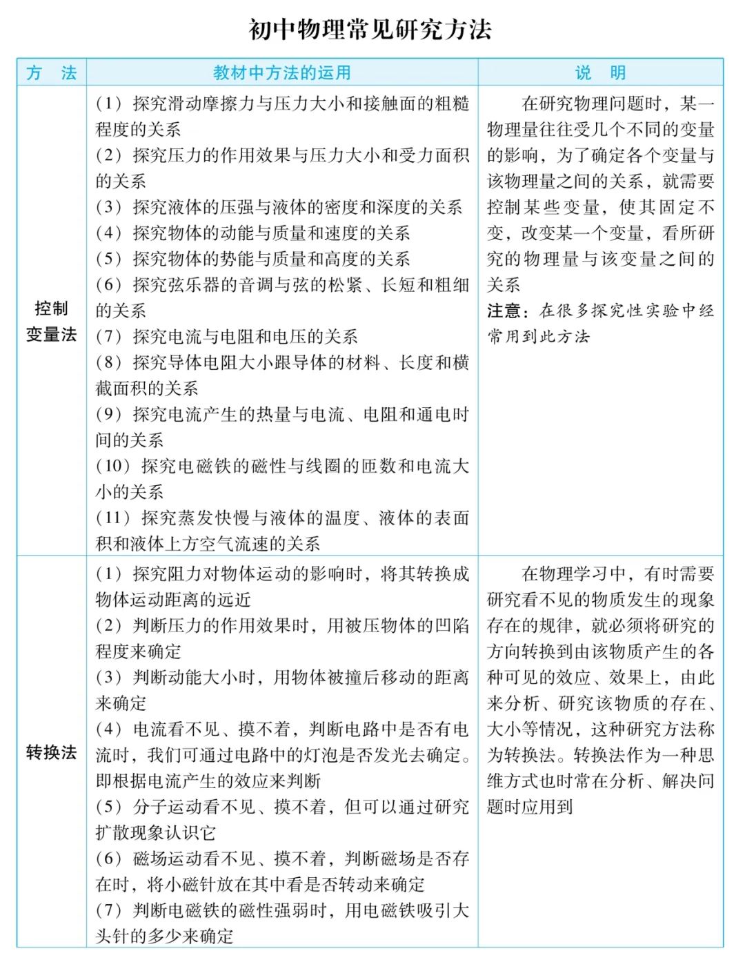 【中考物理】仪仪器读数技巧、常数速记、研究方法与公式全览 第5张