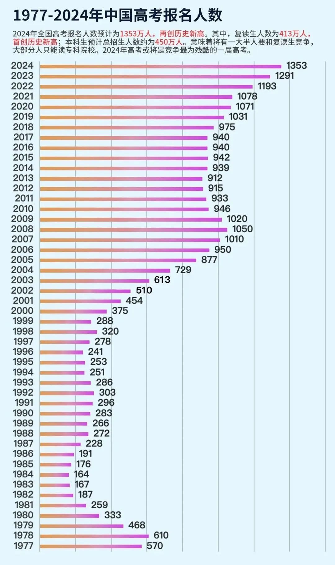 2024高考,高考报名人数1353万,413万的复读生,史上最难的一届? 第11张