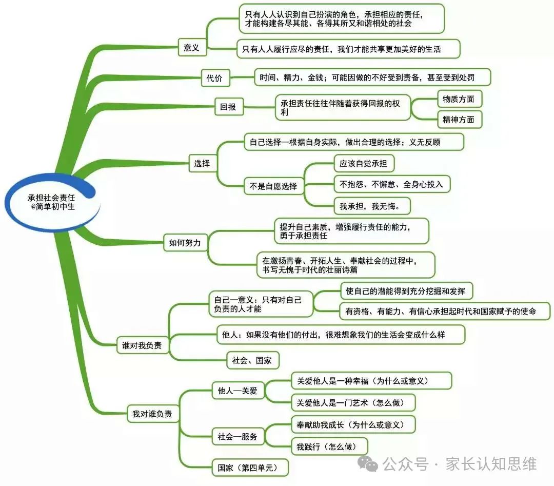 初中道法丨中考道法知识点思维导图,道德与法治知识点--可打印 第13张