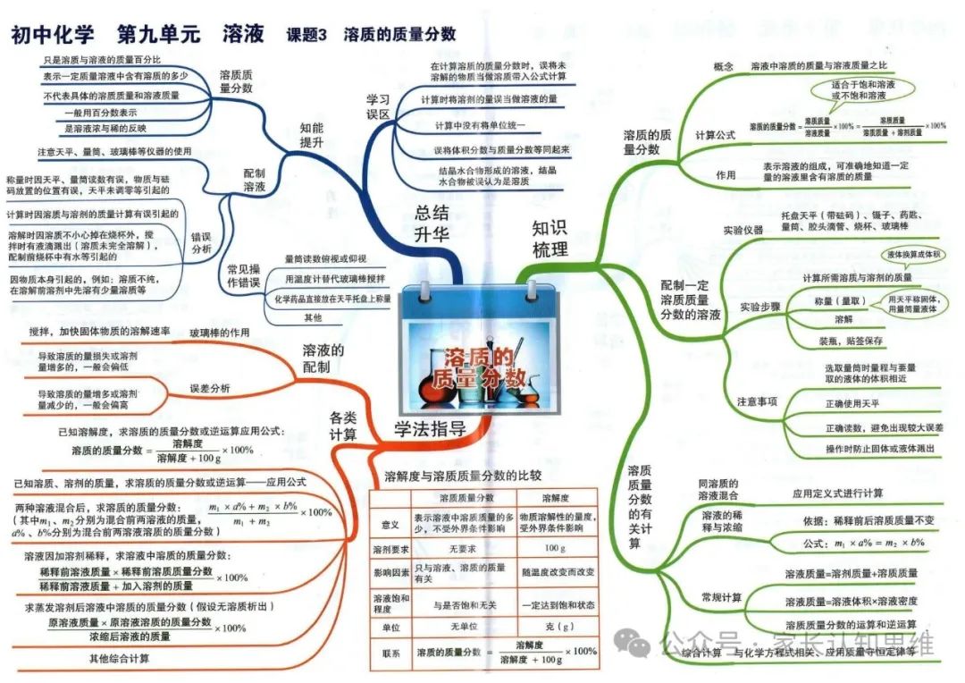 初中化学丨中考化学知识点思维导图,化学知识点--可打印 第20张