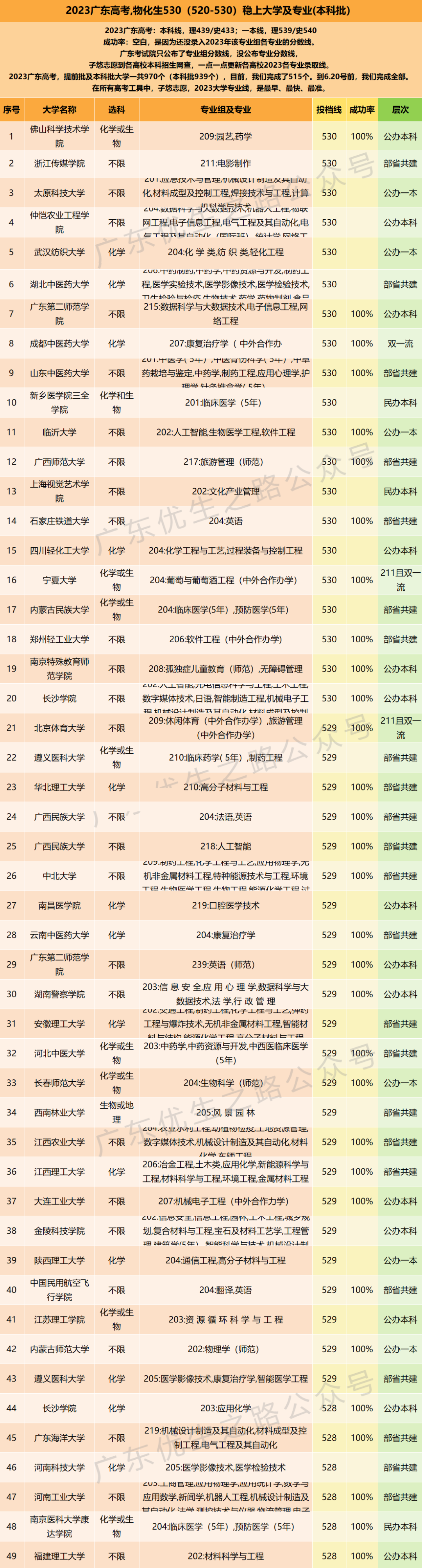 2023年广东高考,二本530分稳上大学及专业 第15张