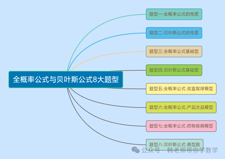 新高考新增重要必考考点及题型(5)~全概率公式与贝叶斯公式(8大重要题型) 第4张