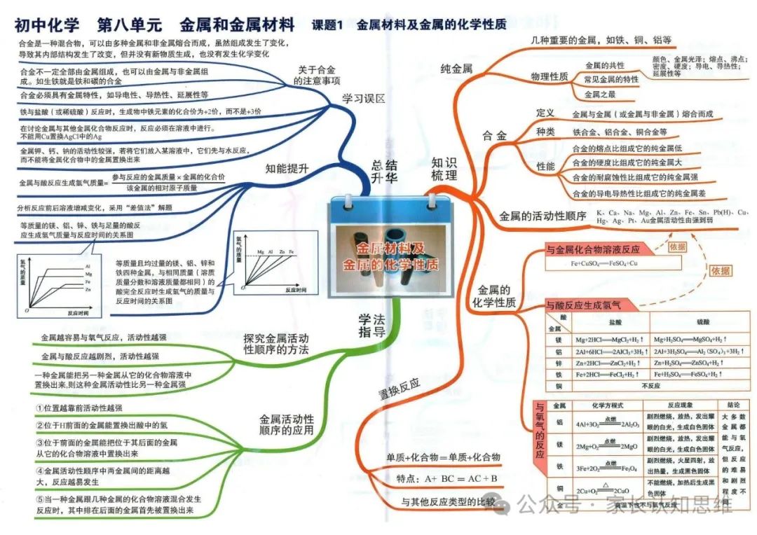 初中化学丨中考化学知识点思维导图,化学知识点--可打印 第16张