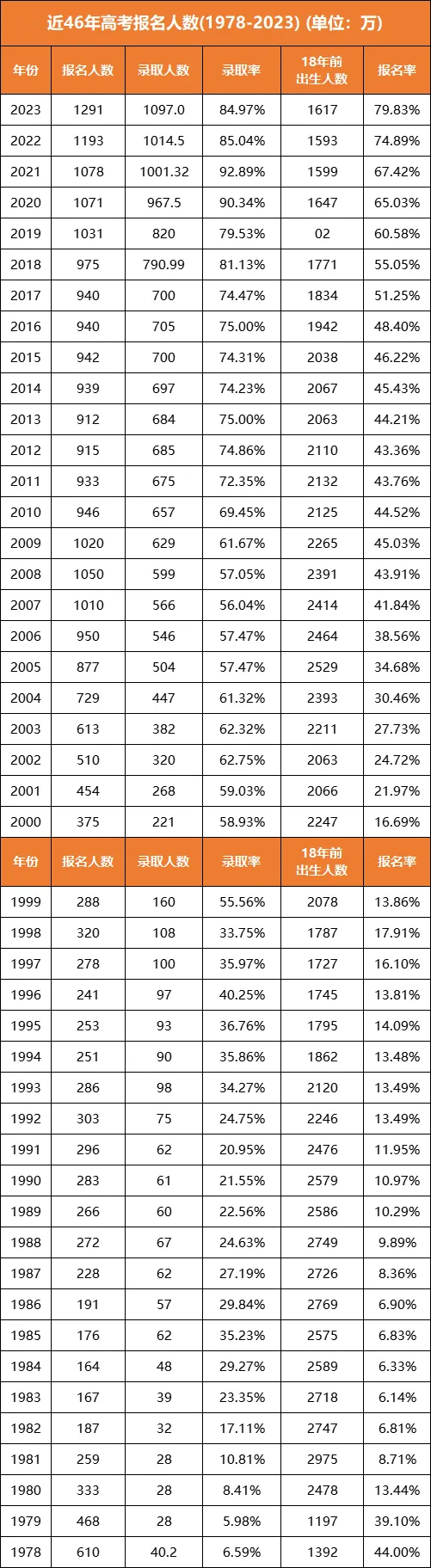 2024高考,高考报名人数1353万,413万的复读生,史上最难的一届? 第2张