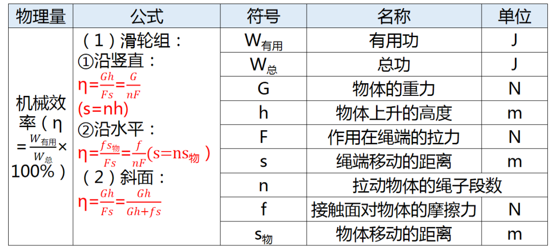 【中考物理】仪仪器读数技巧、常数速记、研究方法与公式全览 第11张