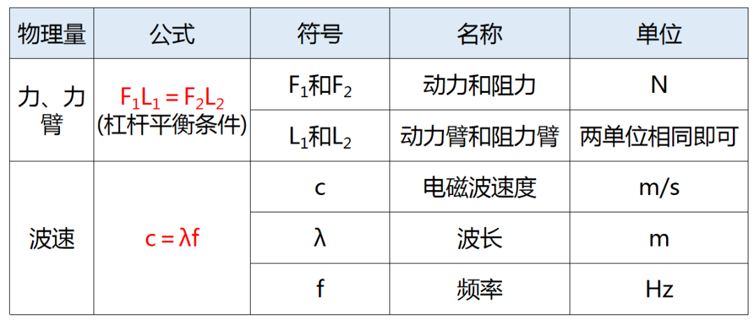 【中考物理】仪仪器读数技巧、常数速记、研究方法与公式全览 第12张