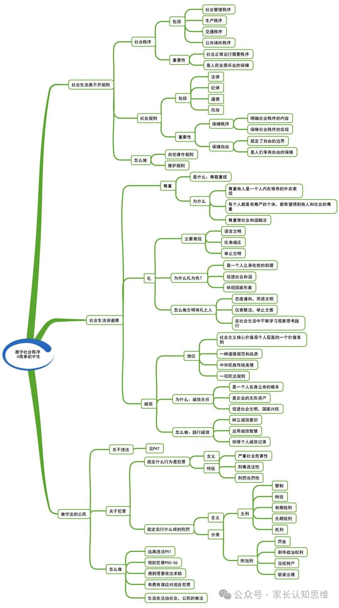 初中道法丨中考道法知识点思维导图,道德与法治知识点--可打印 第12张