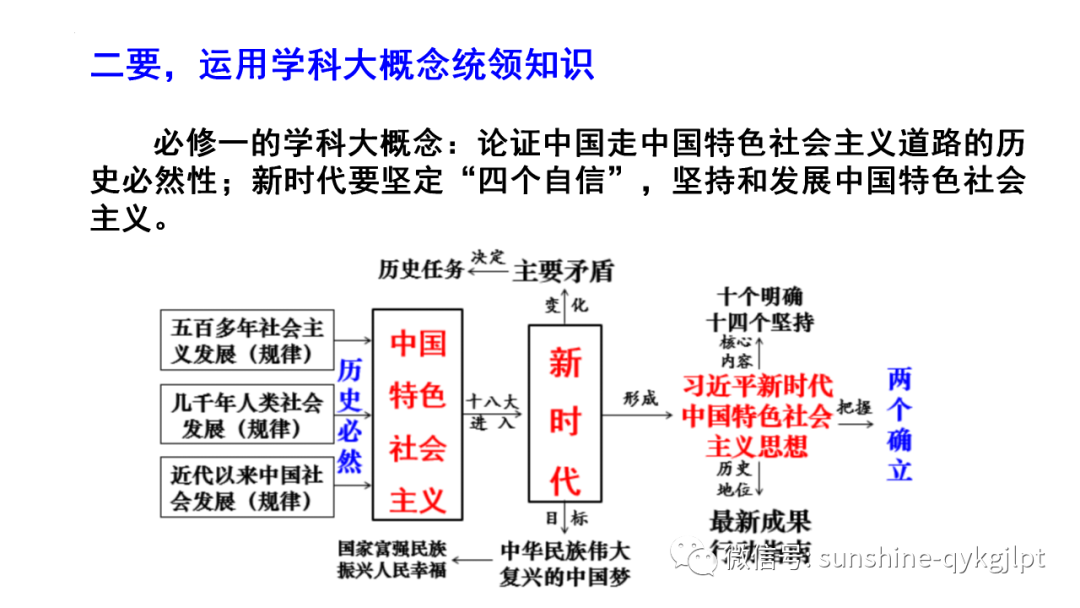 【高考政治】自主命题背景下的2024届高考政治二轮复习 第30张