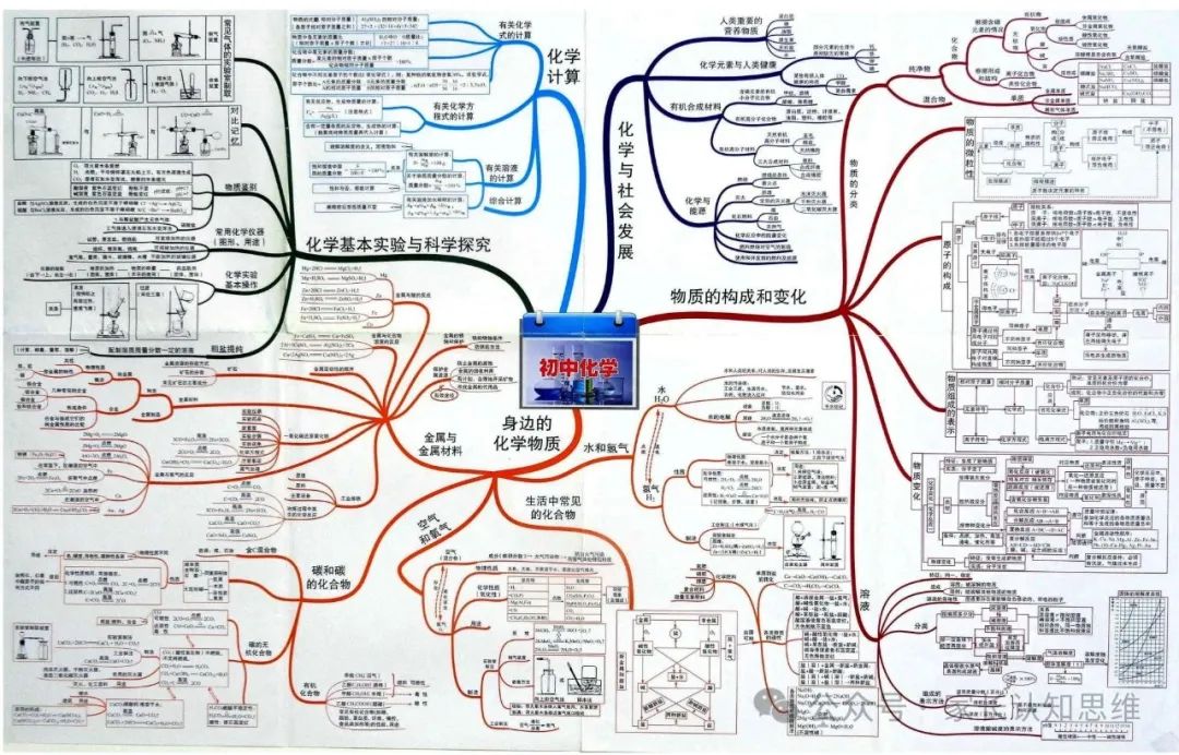 初中化学丨中考化学知识点思维导图,化学知识点--可打印 第3张