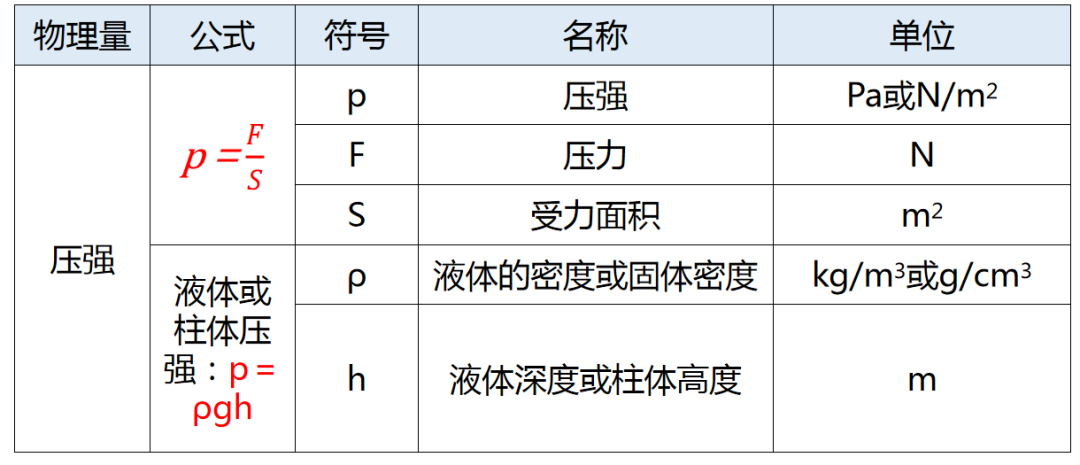 【中考物理】仪仪器读数技巧、常数速记、研究方法与公式全览 第8张