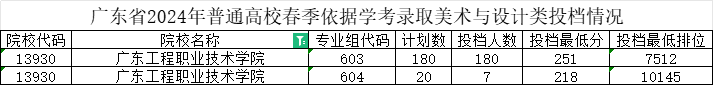 广东工程职业技术学院-2024年春季高考投档分数线(录取查询方式、学校介绍) 第4张