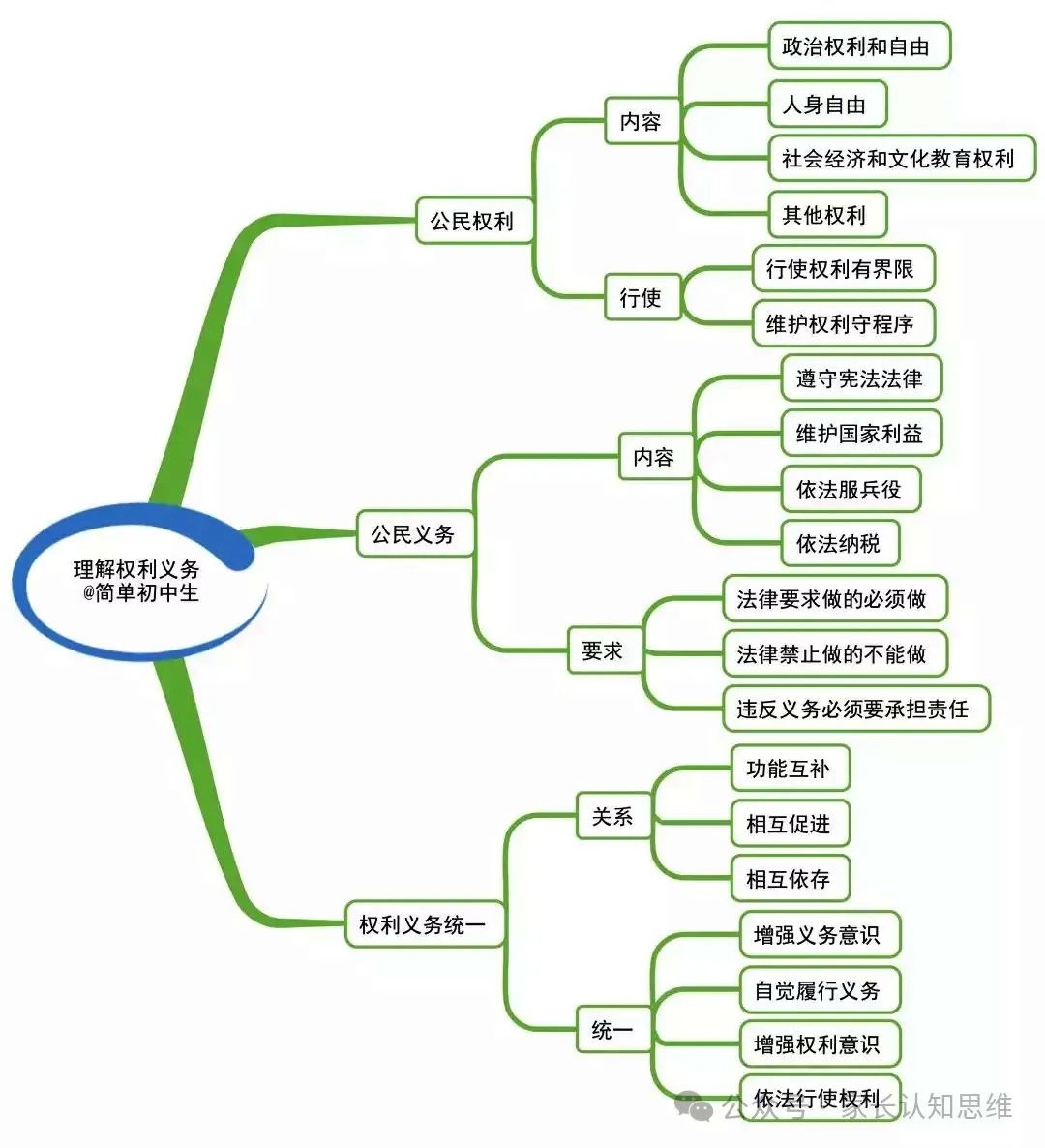 初中道法丨中考道法知识点思维导图,道德与法治知识点--可打印 第16张