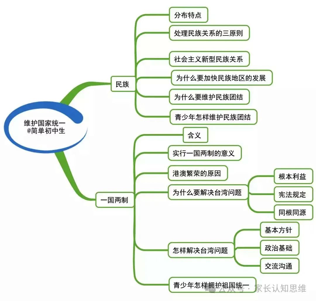 初中道法丨中考道法知识点思维导图,道德与法治知识点--可打印 第24张