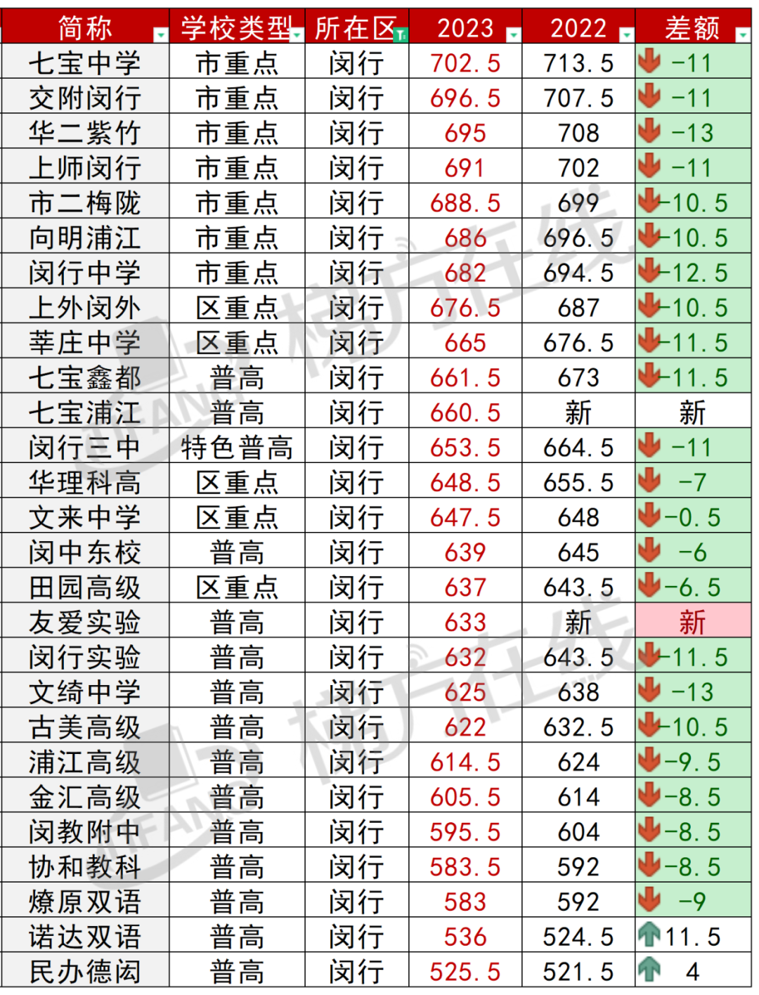 我不是卷王,我只是努力----闵行中考格局分析 第14张