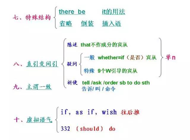 2024中考英语:最全英文语法结构图,让语法知识一目了然! 第16张