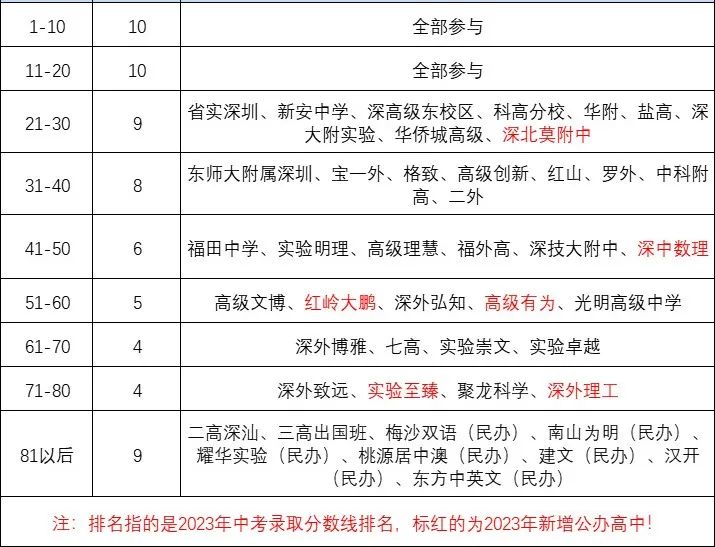 2024年深圳中考必读(九)孩子成绩一般,没有特长!能不能报名深圳中考自主招生? 第1张