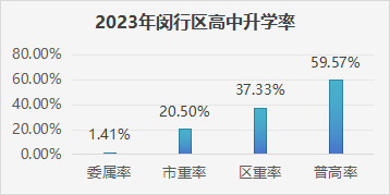 我不是卷王,我只是努力----闵行中考格局分析 第2张