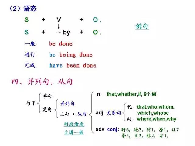 2024中考英语:最全英文语法结构图,让语法知识一目了然! 第15张