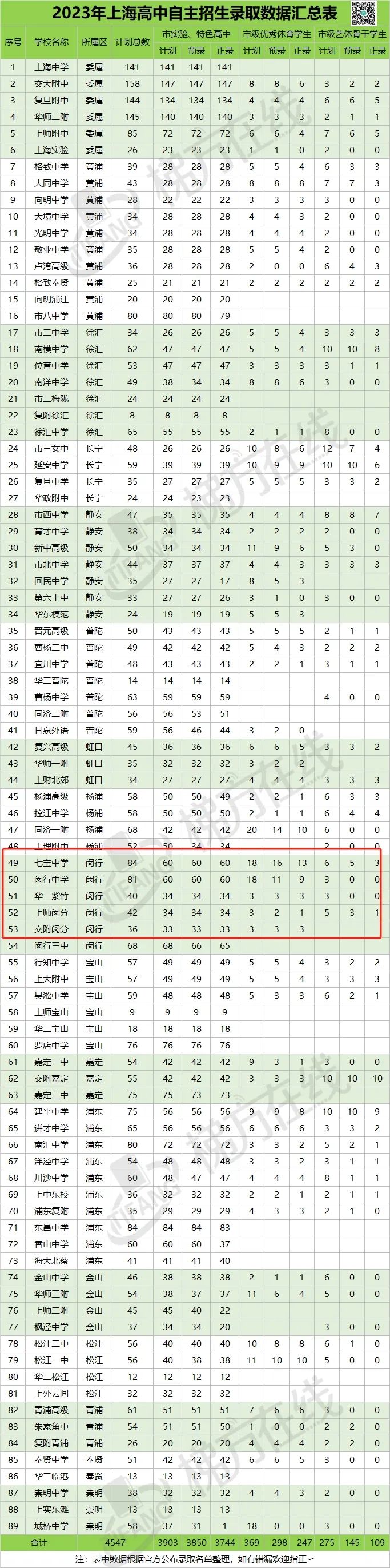 我不是卷王,我只是努力----闵行中考格局分析 第9张