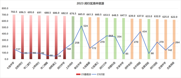 我不是卷王,我只是努力----闵行中考格局分析 第11张