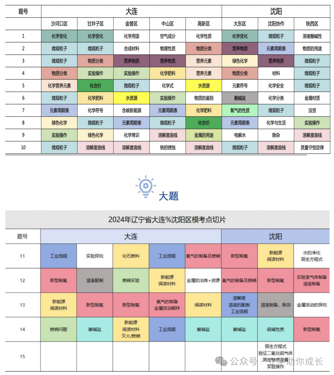 【中考|化学】一直上不了40分,应该怎么办? 第2张