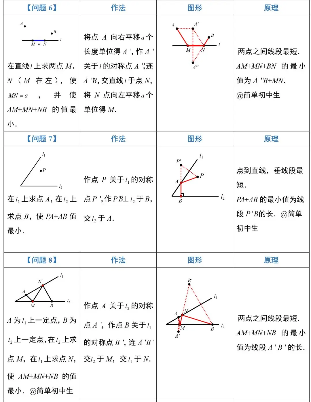 【中考数学】初中数学常考专题——最短路径+动点问题 第5张