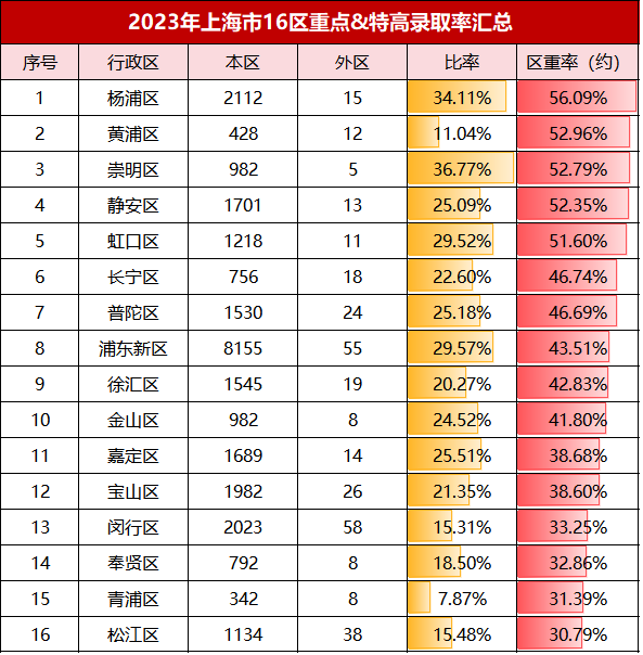 上海2024年中考难度有多大!6年内中考人数增长了80%!市重率、区重率、普高率大盘点! 第5张