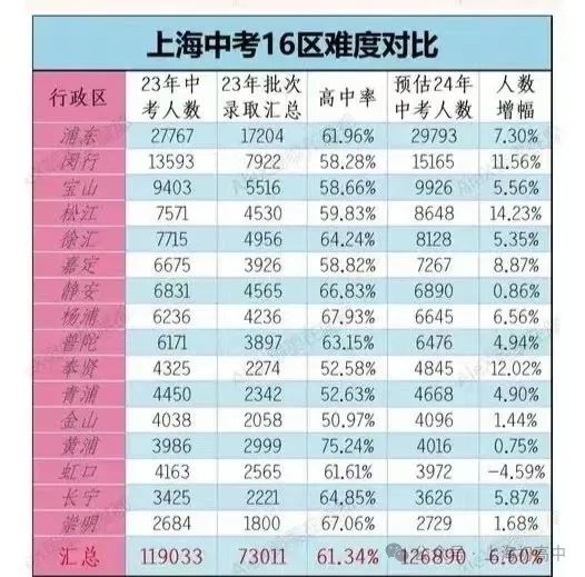 上海2024年中考难度有多大!6年内中考人数增长了80%!市重率、区重率、普高率大盘点! 第3张