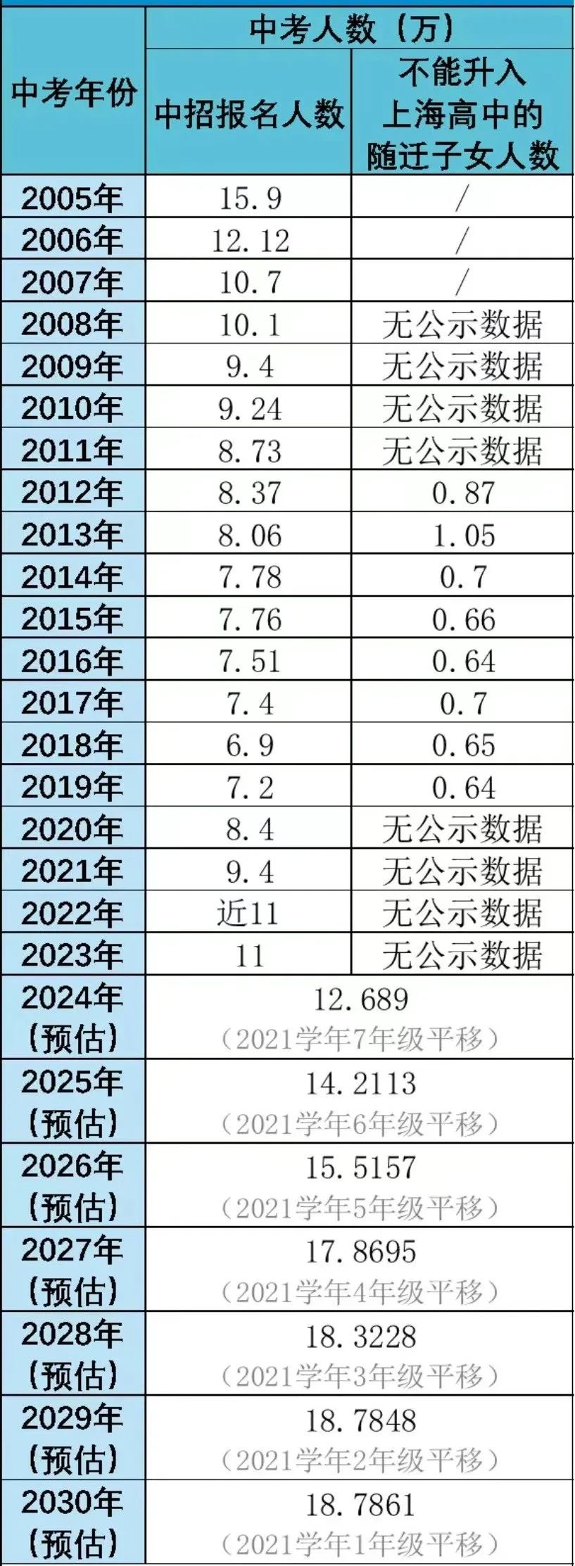 上海2024年中考难度有多大!6年内中考人数增长了80%!市重率、区重率、普高率大盘点! 第2张