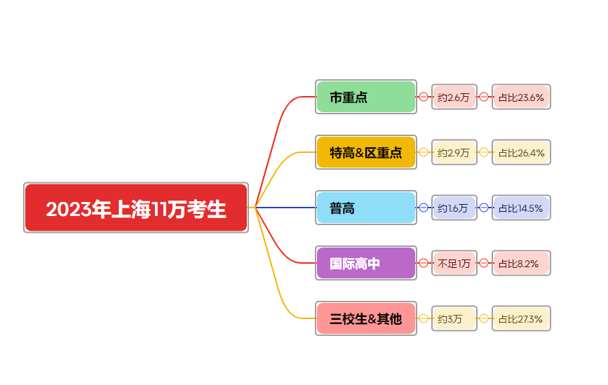 上海2024年中考难度有多大!6年内中考人数增长了80%!市重率、区重率、普高率大盘点! 第4张