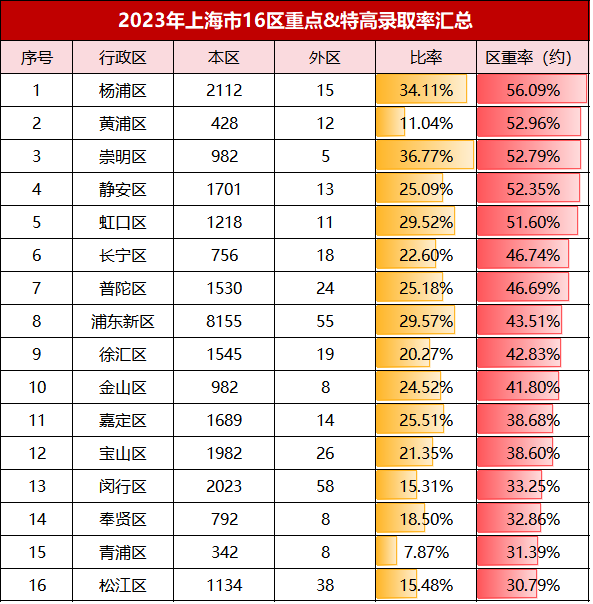 2024上海中考必读!学生激增80%,竞争与入学率全面解析. 第8张