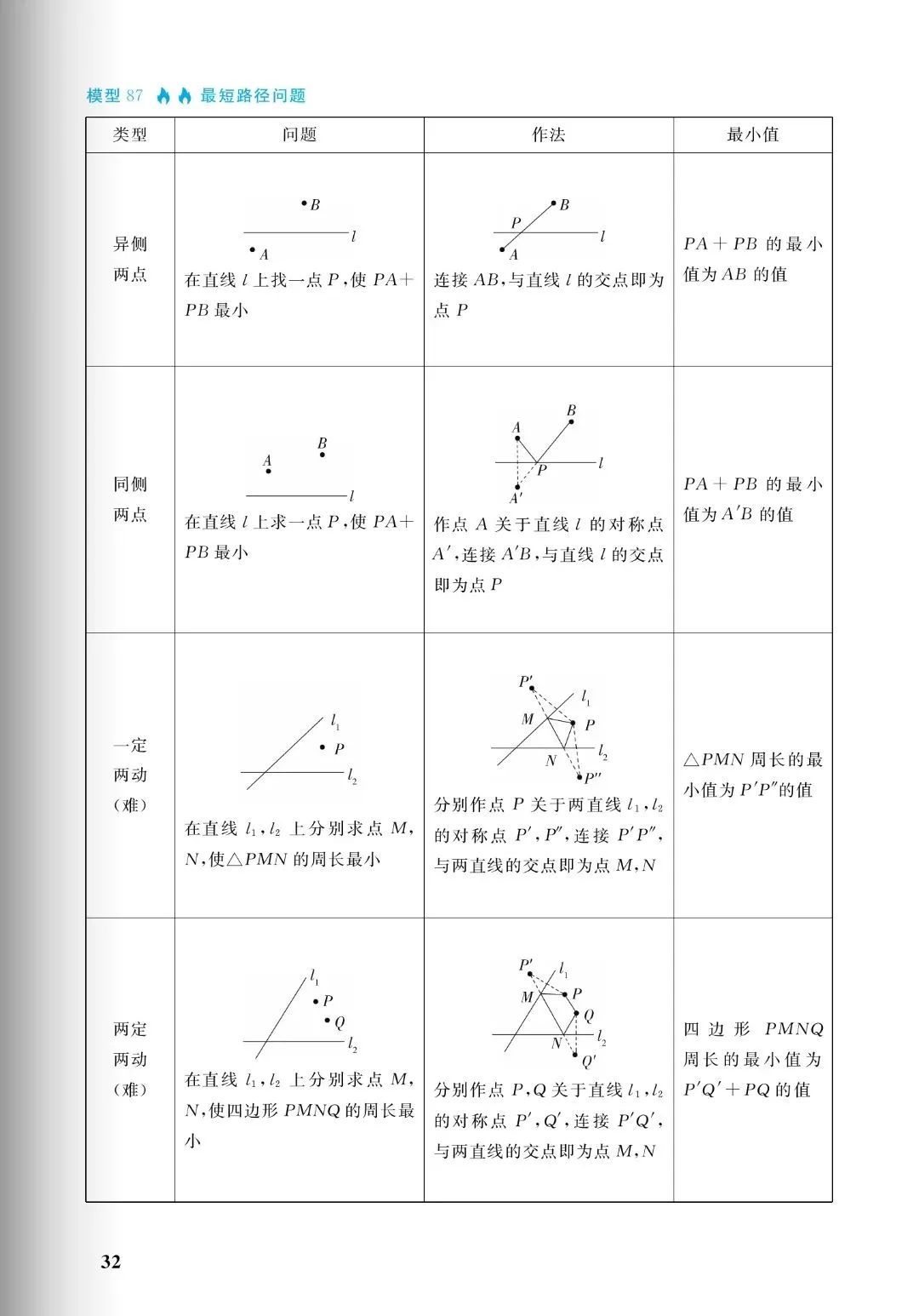 中考几何:十大培优88几何模型,初中阶段所有几何模型从入门到成神(免费分享) 第32张