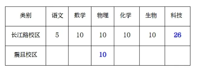 中考相关|南京多校发布特长生招生计划 第15张