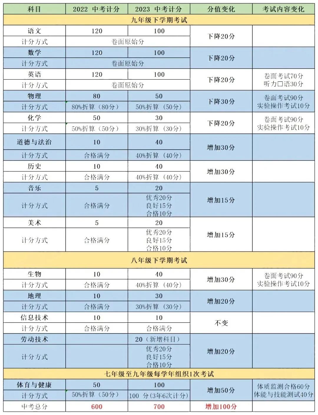 2023年云南中考有这些变化,考前要悉知! 第2张